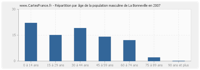 Répartition par âge de la population masculine de La Bonneville en 2007